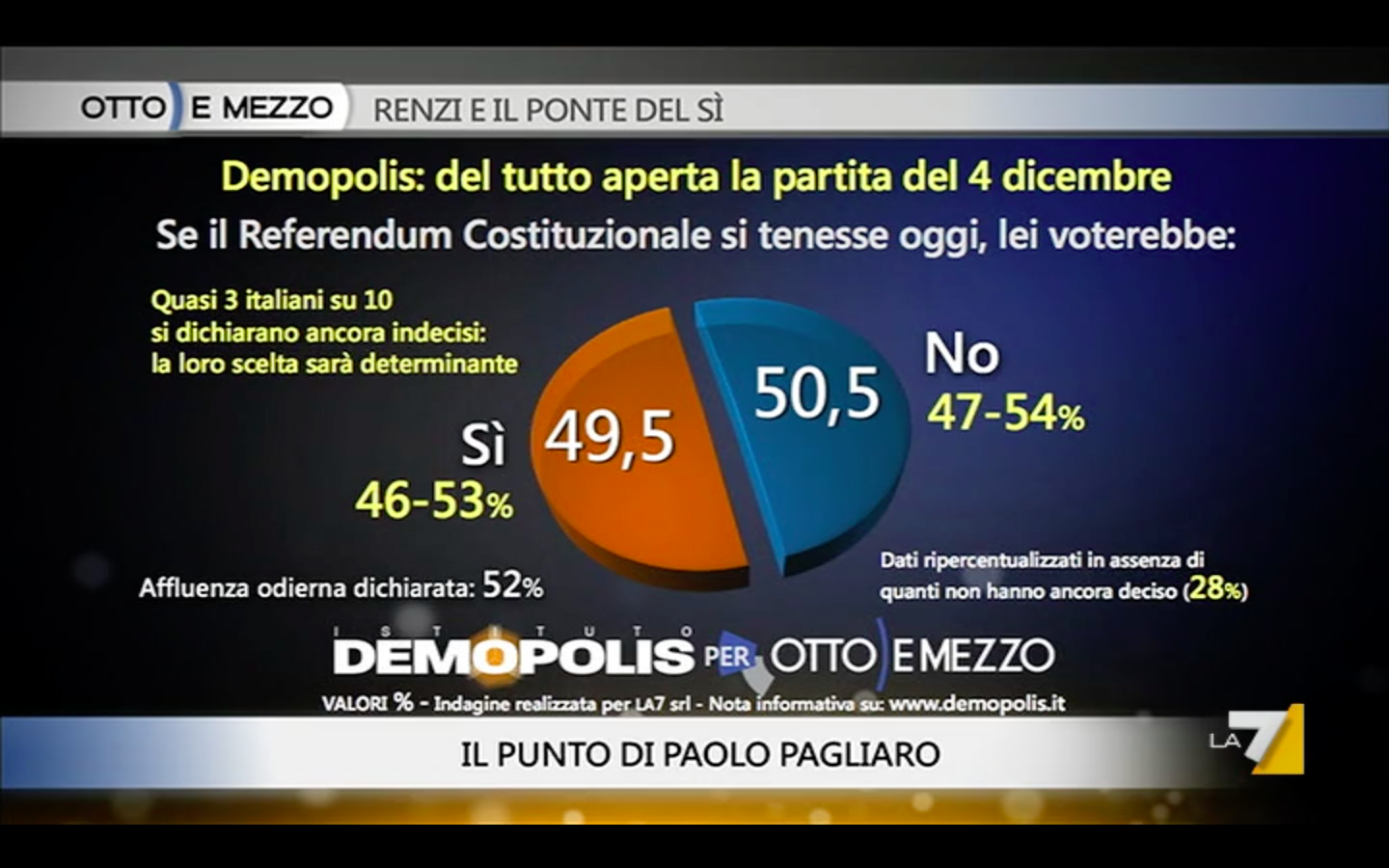 referendum sondaggio demopolis