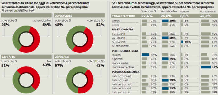 Sondaggio Ipsos referendum