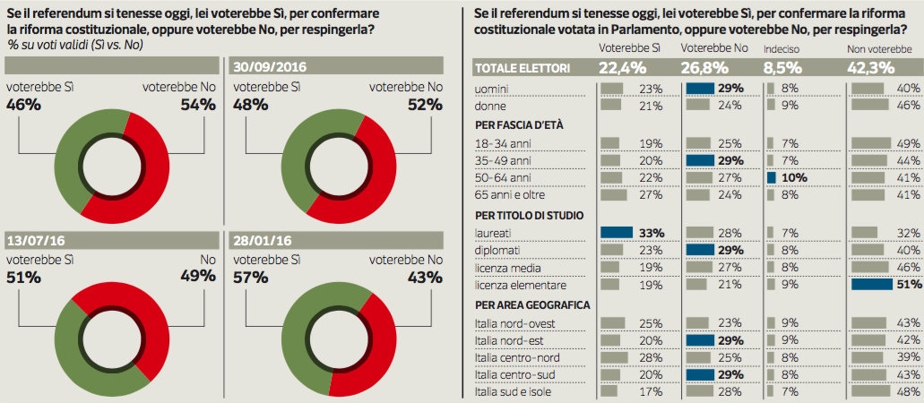 Sondaggio Ipsos referendum