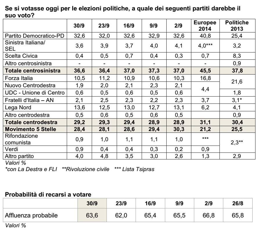 sondaggi lega nord, tabella con nomi dei partiti e percentuali