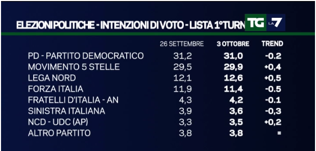 sondaggi movimento 5 stelle, nomi di partiti e percentuali