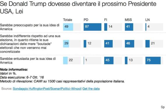 Sondaggi Usa 2016, presidenziali