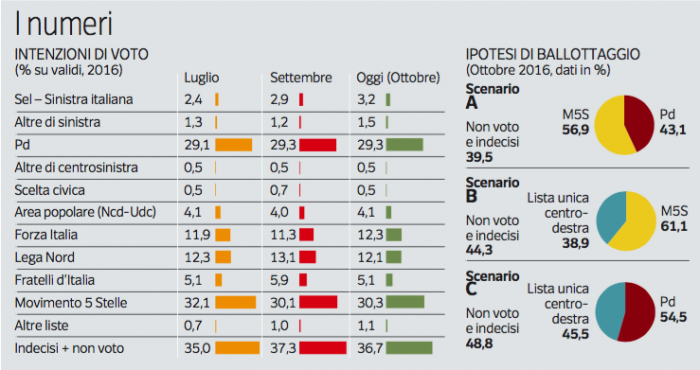 Sondaggio Ipsos M5S