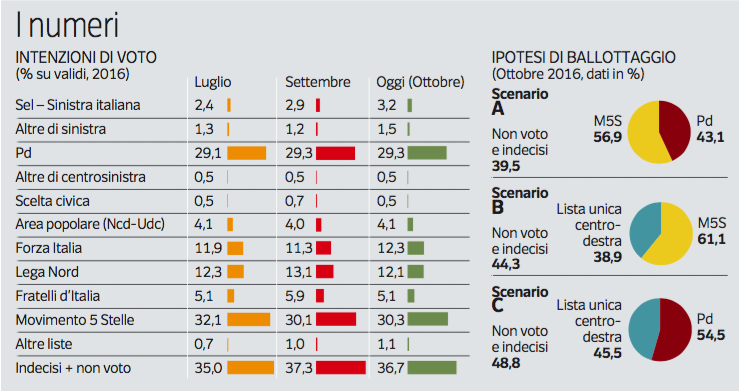 Sondaggio Ipsos M5S