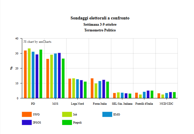 confronti sondaggi