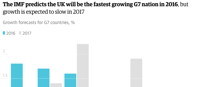 regno unito, brexit, fmi