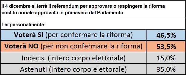 sondaggi referendum costituzionale