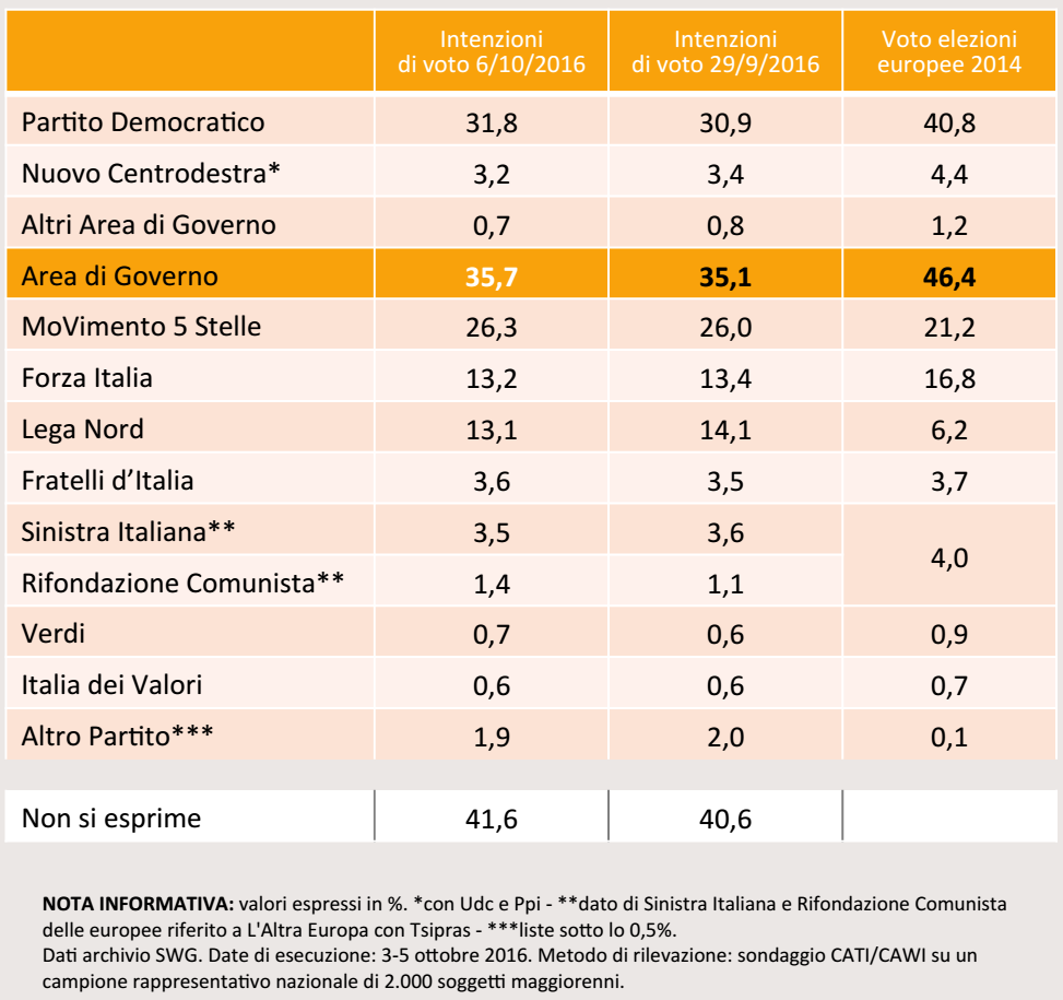 sondaggi pd, tabella con percentuali e nomi di partiti su sfondo arancione