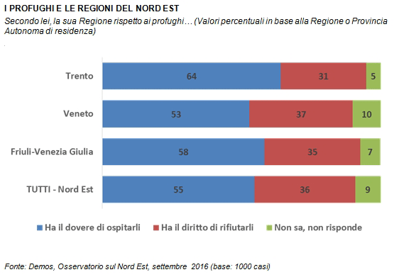 sondaggi immigrati, domande e percentuali