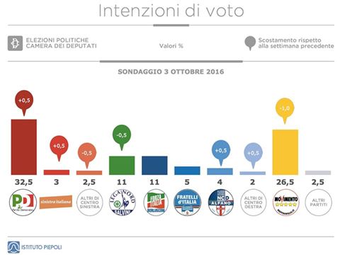 sondaggi movimento 5 stelle piepoli intenzioni di voto 3 ottobre