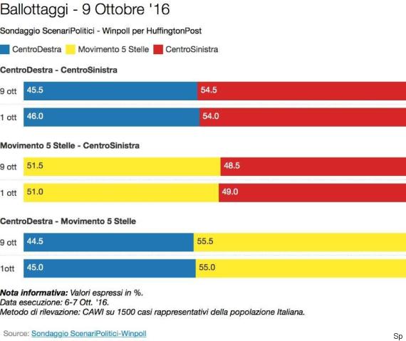 sondaggi movimento 5 stelle