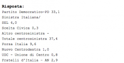 sondaggi pd
