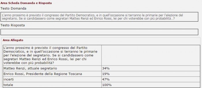 sondaggi pd congresso renzi vs rossi intenzioni di voto ipsos