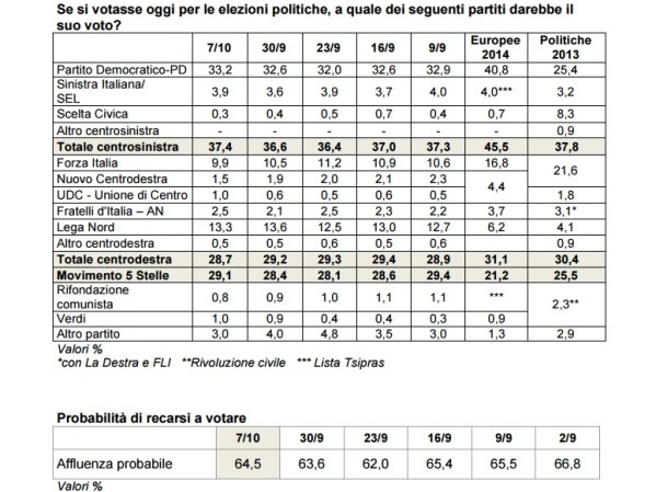 sondaggi pd ixe intenzioni di voto 7 ottobre