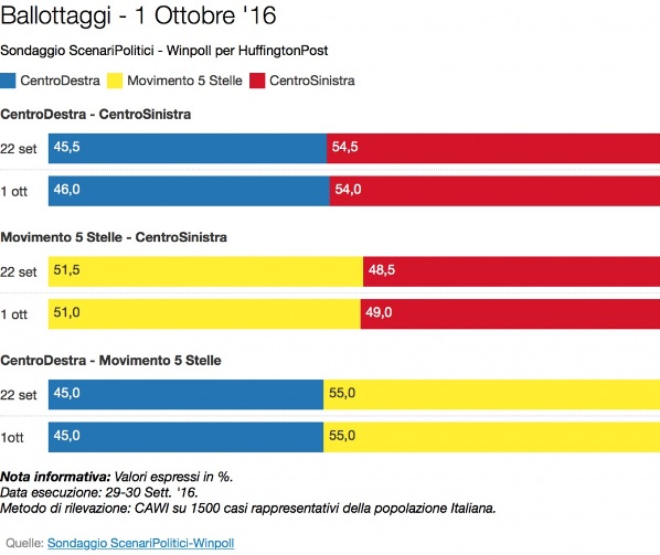 sondaggi pd intenzioni di voto ballottaggio winpoll 1 ottobre