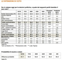 sondaggi pd intenzioni di voto