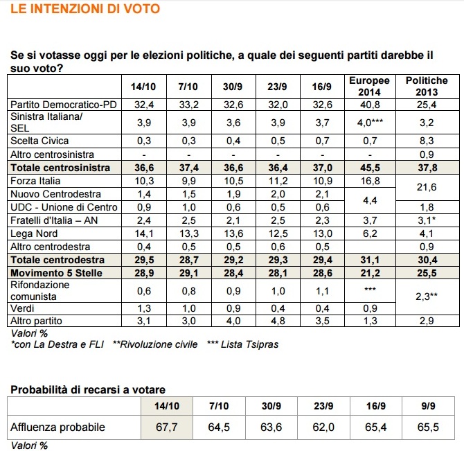 sondaggi pd intenzioni di voto