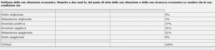 sondaggi politici, tabella in grigio con percentuali