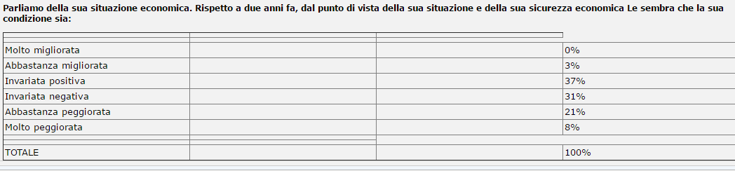 sondaggi politici, tabella in grigio con percentuali