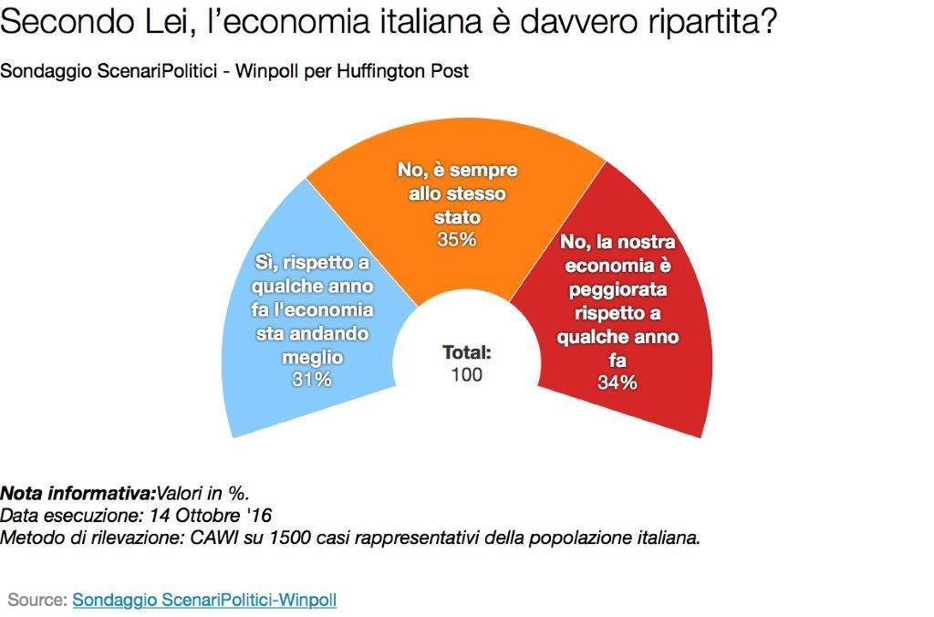 sondaggi politici