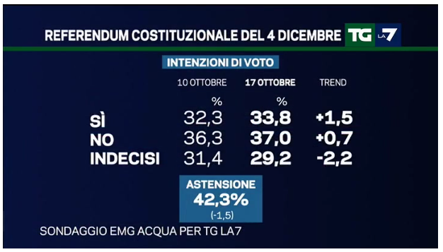 sondaggi referendum costituzionale, percentuali su sfondo blu