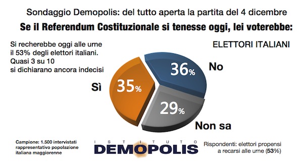 sondaggi referendum costituzionale