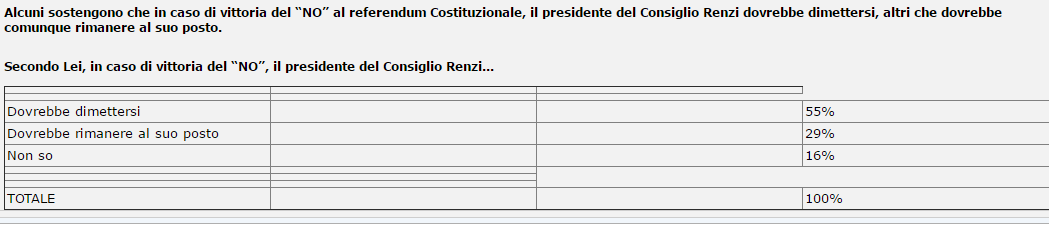 sondaggi referendum costituzionale, percentuali su sfondo grigio