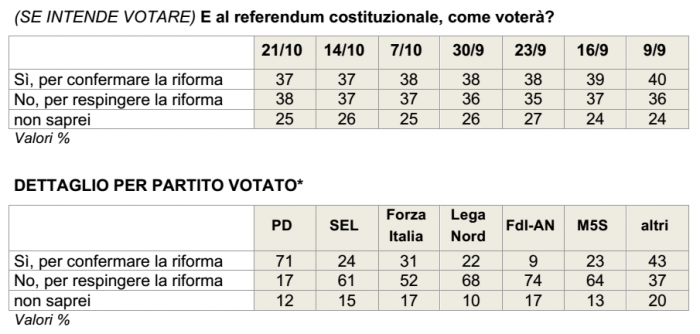 sondaggi referendum costituzionale, tabella in grigio con percentuali e nomi dei partiti