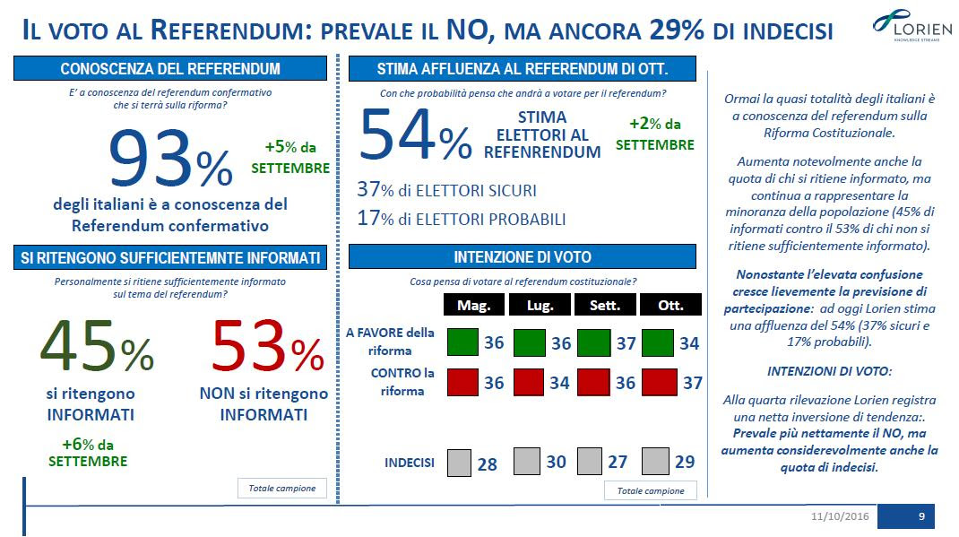 sondaggi referendum costituzionale, istogrammi e percentuali