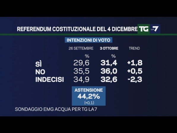 sondaggi referendum costituzionale emg 3 ottobre intenzioni di voto