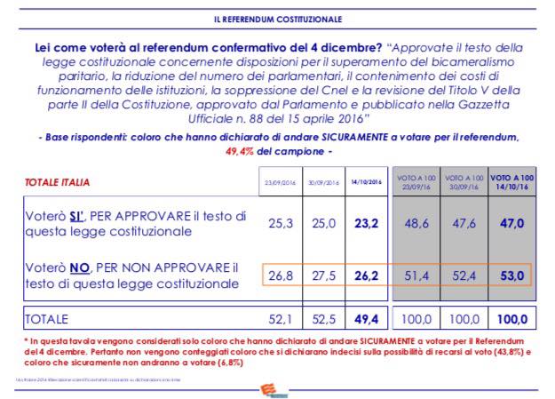 sondaggi referendum costituzionale