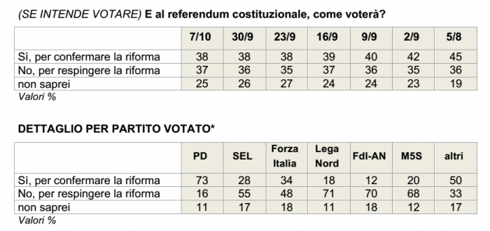 sondaggi referendum costituzionale, tabella in grigio con intenzioni di voto