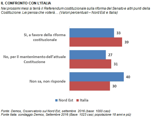 sondaggi referendum costituzionale demos intenzioni di voto nord est vs italia