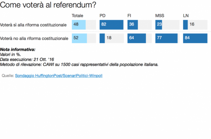 sondaggi referendum costituzionale