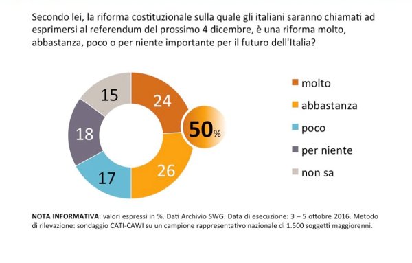 sondaggi referendum costituzionale swg interesse italiani affluenza astensione