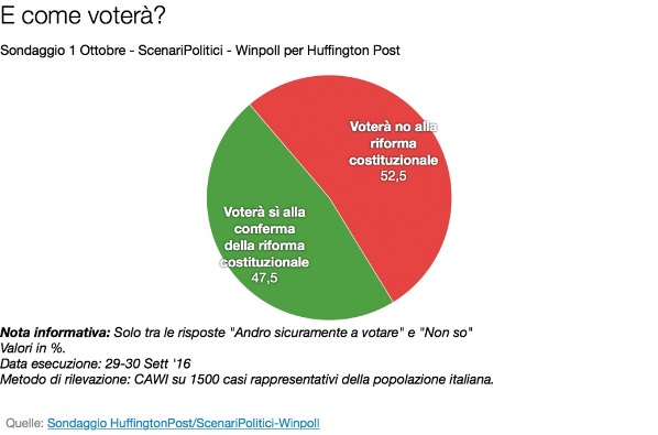 sondaggi referendum costituzionale winpoll intenzioni di voto