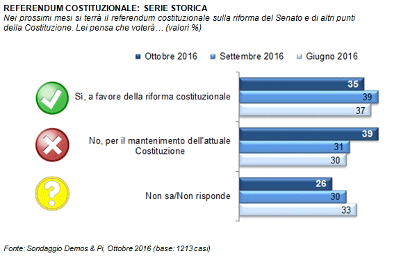 referendum-sondaggio-demos