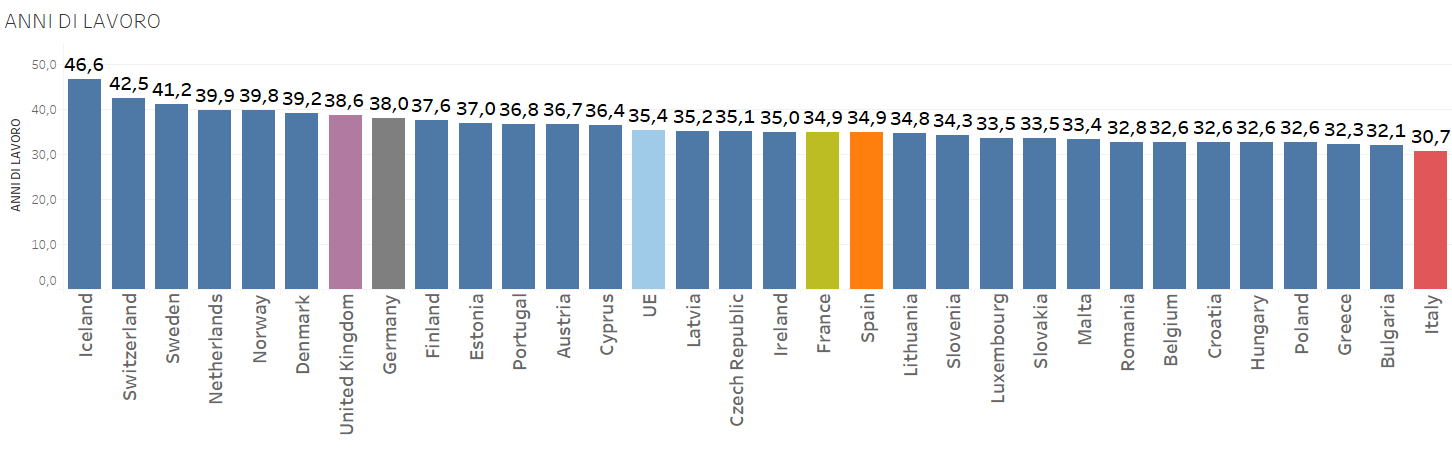 Anni di lavoro, istogrammi di diverso colore