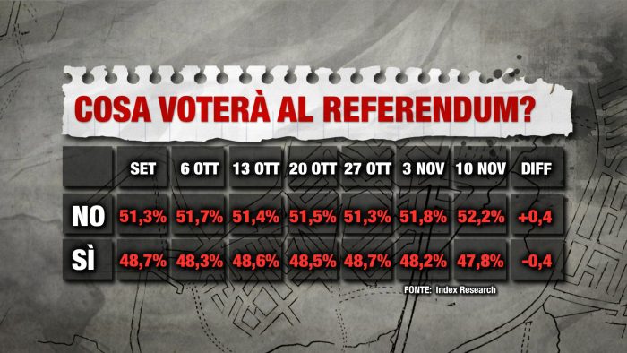 sondaggi referendum costituzionale, Index