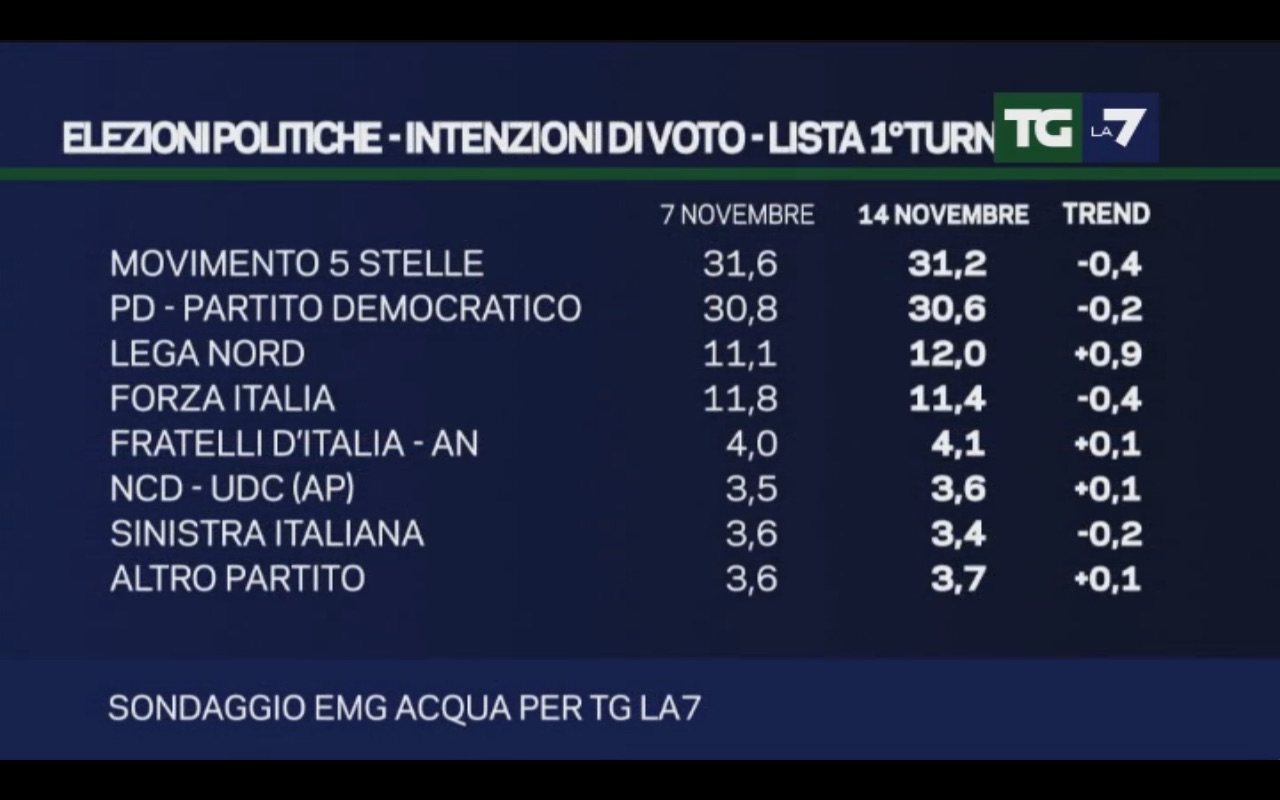 sondaggi elettorali emg-15novembre