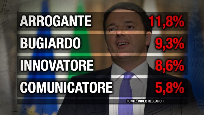 Renzi sondaggio Index