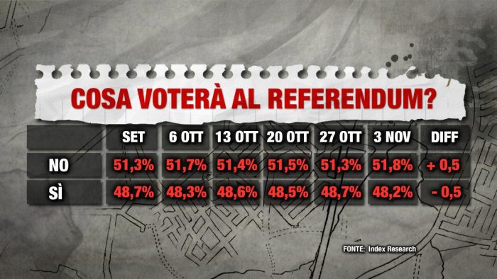 Sondaggio Index referendum costituzionale