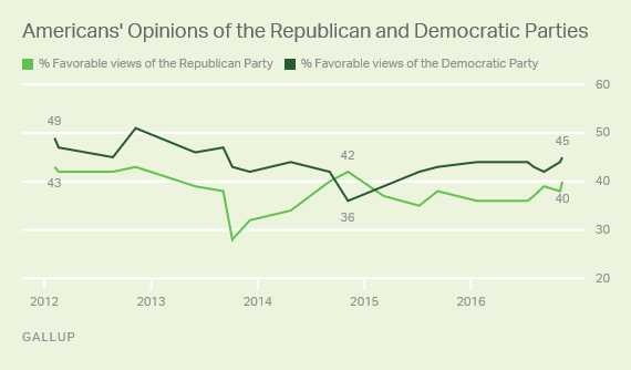 immagine partito democratico e partito repubblicano Usa