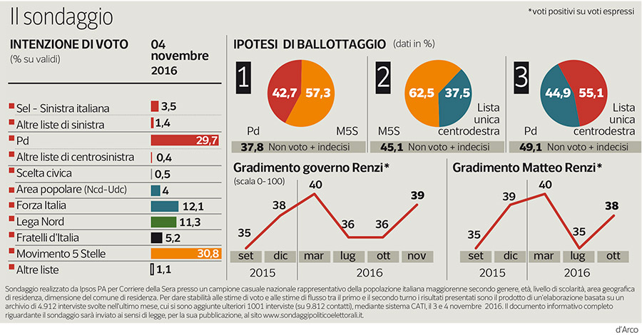 sondaggio Movimento 5 Stelle Ipsos