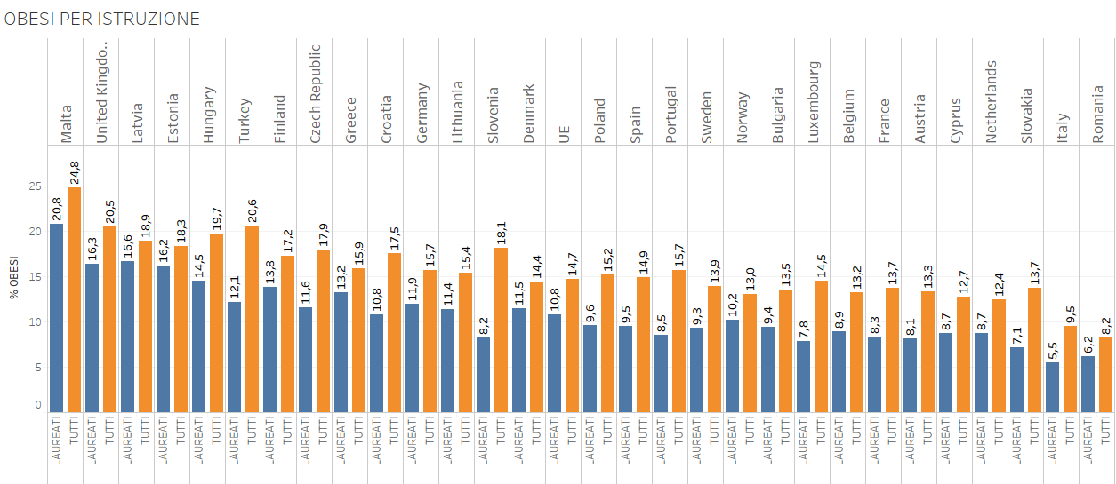 obesita in europa, istogrammi azzurri e arancioni