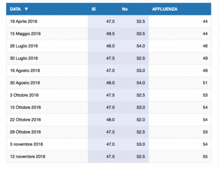 sondaggio Winpoll-Scenari Politici referendum