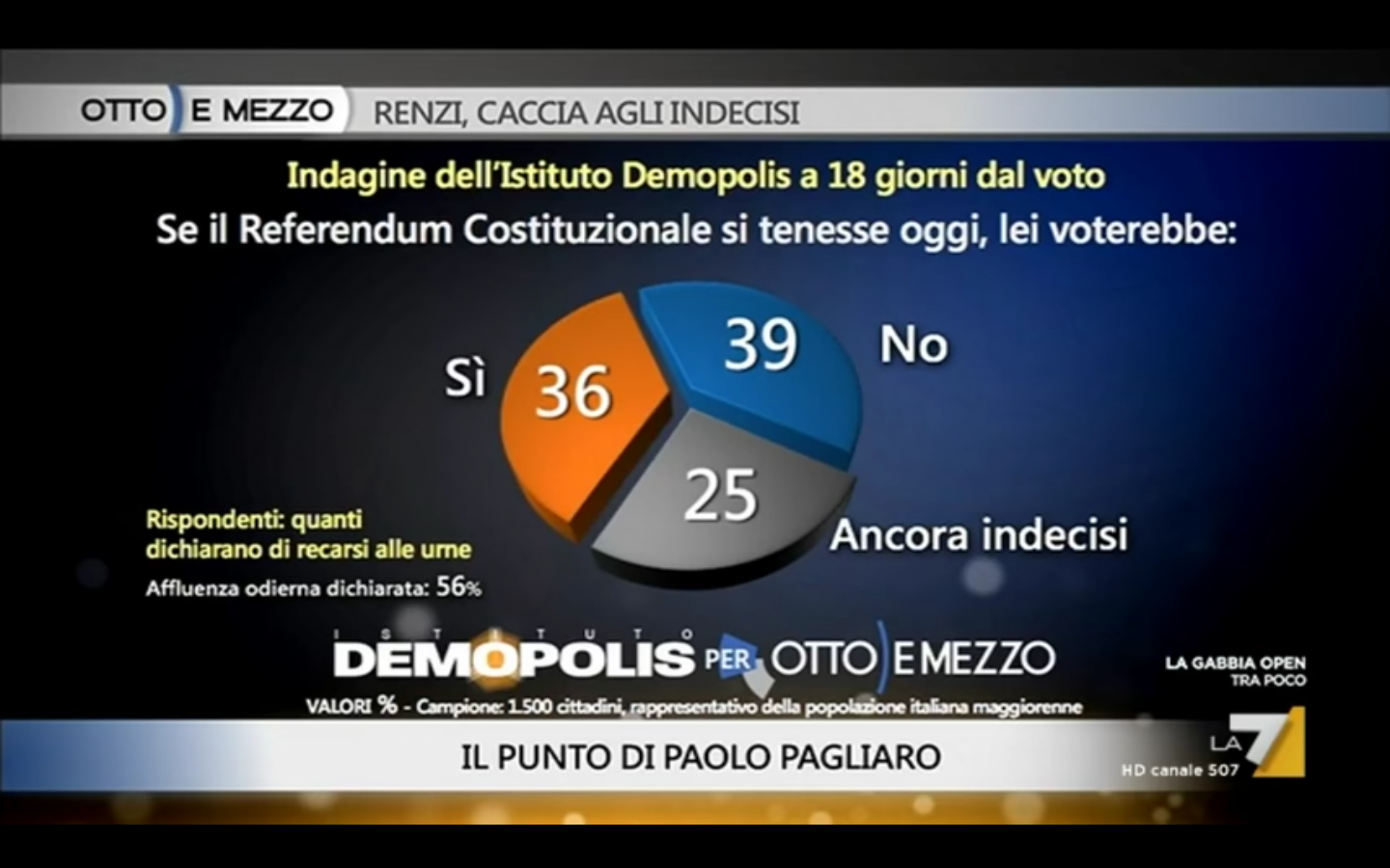 sondaggio Demopolis referendum