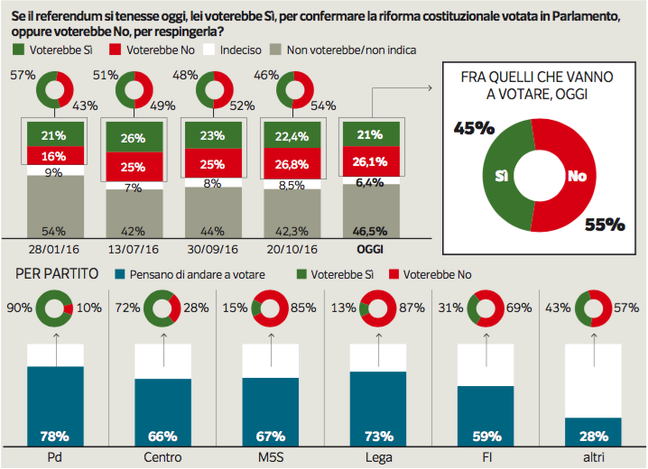 sondaggio Ipsos referendum