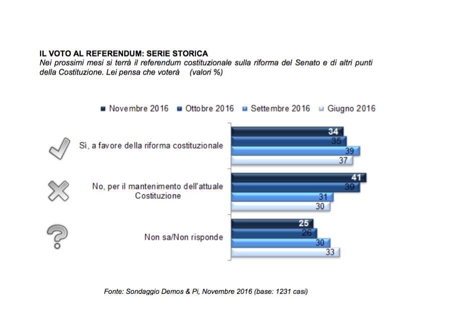 sondaggio Demos referendum