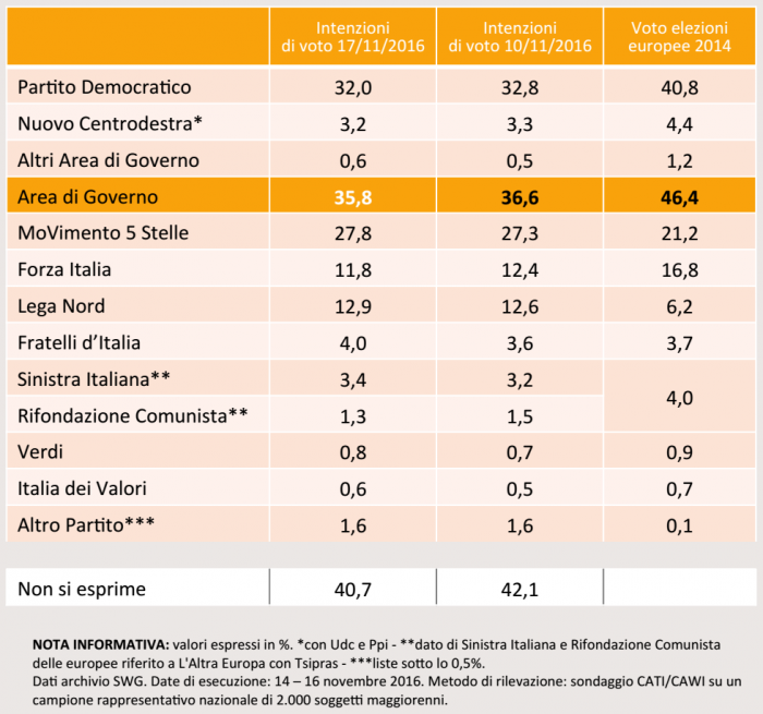 sondaggi pd, percentuali e nomi di partiti con sfondo arancione